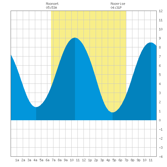 Scituate tide chart for Friday, March 22, 2024