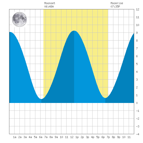 Scituate tide chart for Monday, March 25, 2024