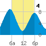Scituate tide chart for Monday, March 4, 2024