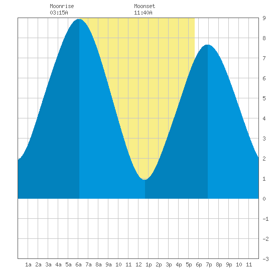 Scituate tide chart for Tuesday, March 5, 2024