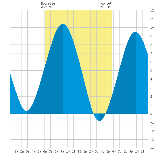 Scituate tide chart for Friday, March 8, 2024
