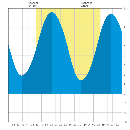 Scituate tide chart for Friday, April 19, 2024