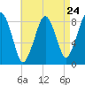 Scituate tide chart for Wednesday, April 24, 2024