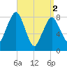 Scituate tide chart for Tuesday, April 2, 2024