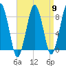 Scituate tide chart for Tuesday, April 9, 2024