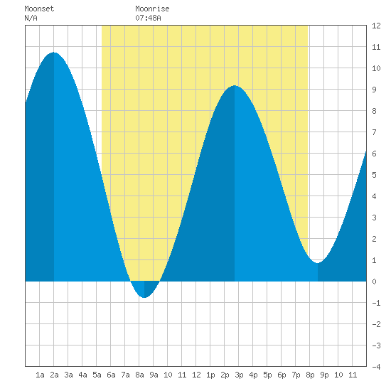 Scituate tide chart for Saturday, May 11, 2024