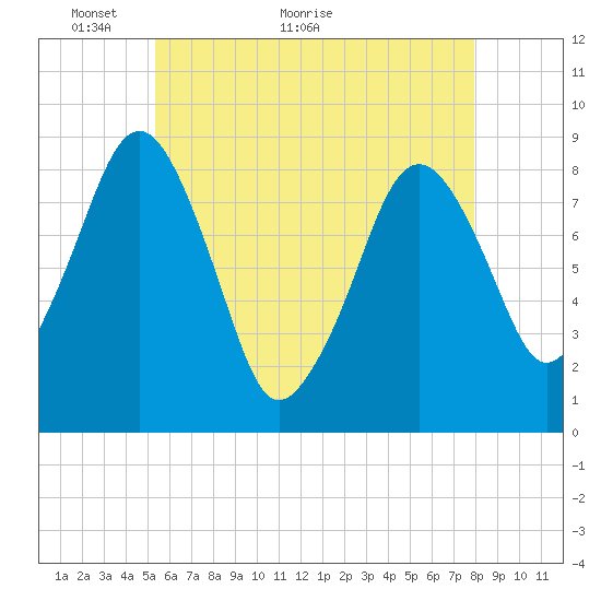 Scituate tide chart for Tuesday, May 14, 2024