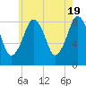 Scituate tide chart for Sunday, May 19, 2024