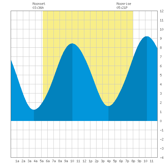 Scituate tide chart for Monday, May 20, 2024