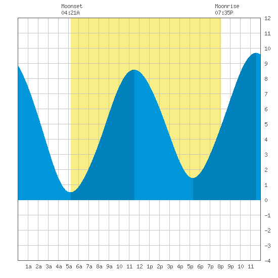 Scituate tide chart for Wednesday, May 22, 2024