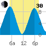 Scituate tide chart for Thursday, May 30, 2024