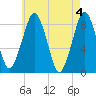 Scituate tide chart for Saturday, May 4, 2024