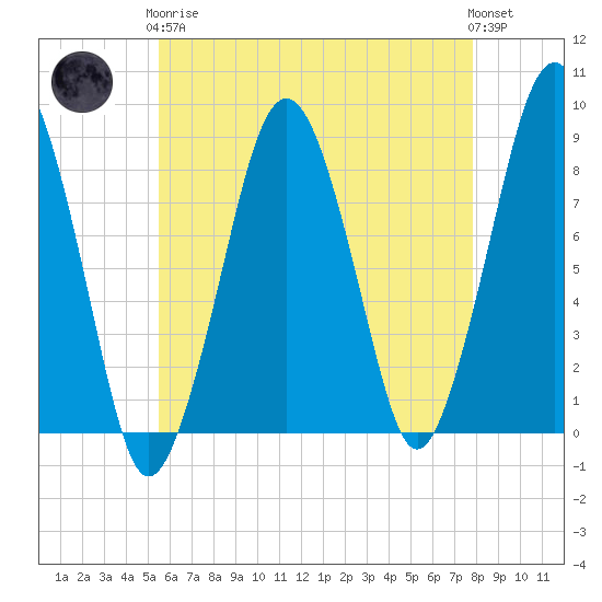 Scituate tide chart for Tuesday, May 7, 2024