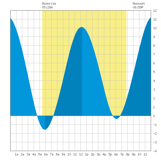 Scituate tide chart for Wednesday, May 8, 2024