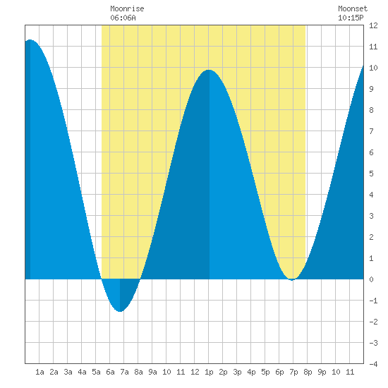 Scituate tide chart for Thursday, May 9, 2024