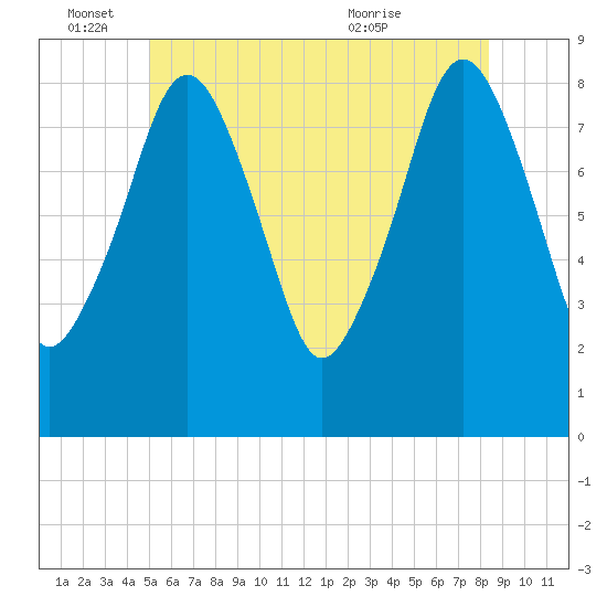 Scituate tide chart for Saturday, June 15, 2024