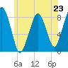 Scituate tide chart for Sunday, June 23, 2024