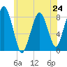 Scituate tide chart for Monday, June 24, 2024