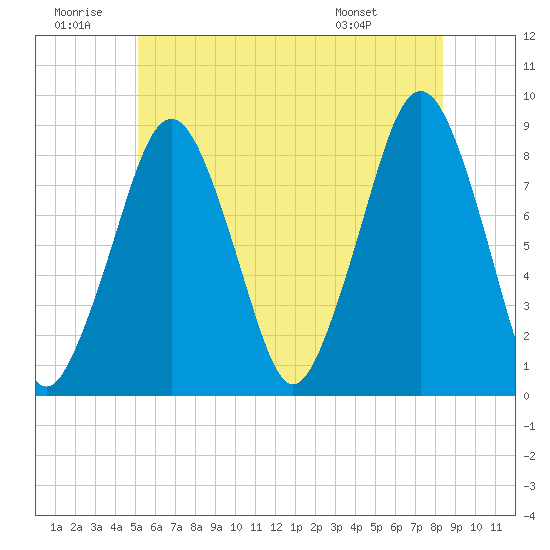 Scituate tide chart for Sunday, June 30, 2024