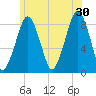 Scituate tide chart for Sunday, June 30, 2024