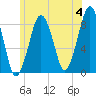 Scituate tide chart for Tuesday, June 4, 2024