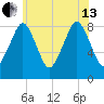 Scituate tide chart for Saturday, July 13, 2024