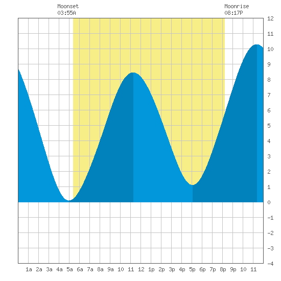 Scituate tide chart for Saturday, July 20, 2024