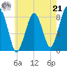 Scituate tide chart for Sunday, July 21, 2024