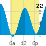 Scituate tide chart for Monday, July 22, 2024