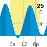 Scituate tide chart for Thursday, July 25, 2024
