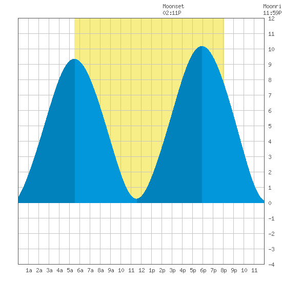 Scituate tide chart for Sunday, July 28, 2024