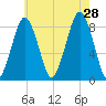 Scituate tide chart for Sunday, July 28, 2024