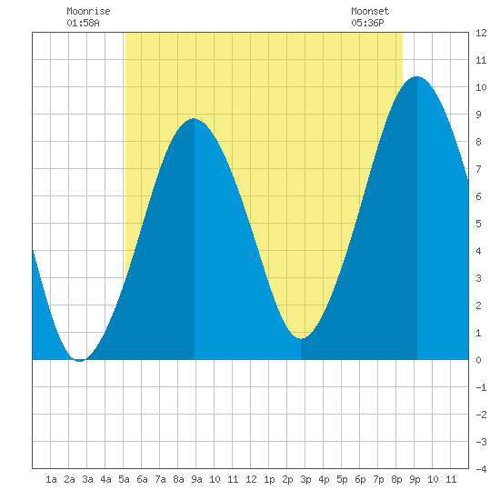 Scituate tide chart for Tuesday, July 2, 2024