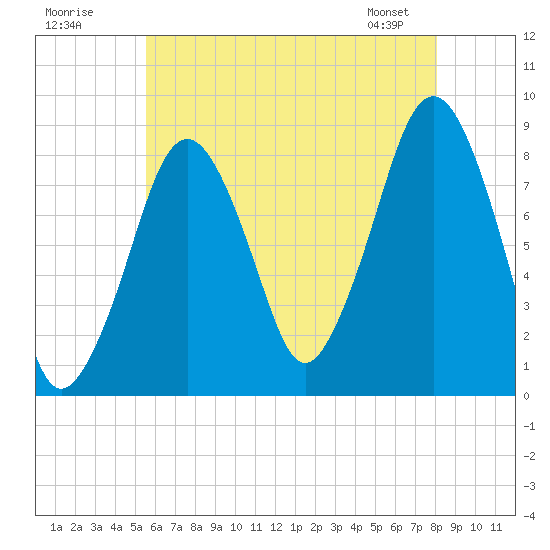 Scituate tide chart for Tuesday, July 30, 2024