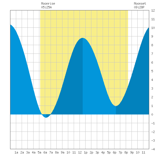 Scituate tide chart for Saturday, July 6, 2024