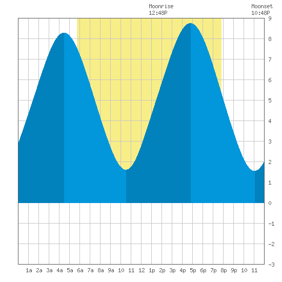Scituate tide chart for Sunday, August 11, 2024