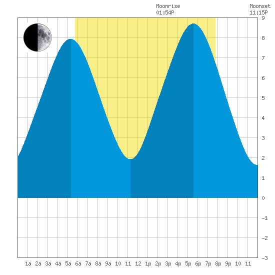 Scituate tide chart for Monday, August 12, 2024