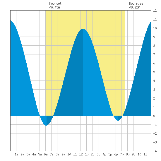 Scituate tide chart for Tuesday, August 20, 2024