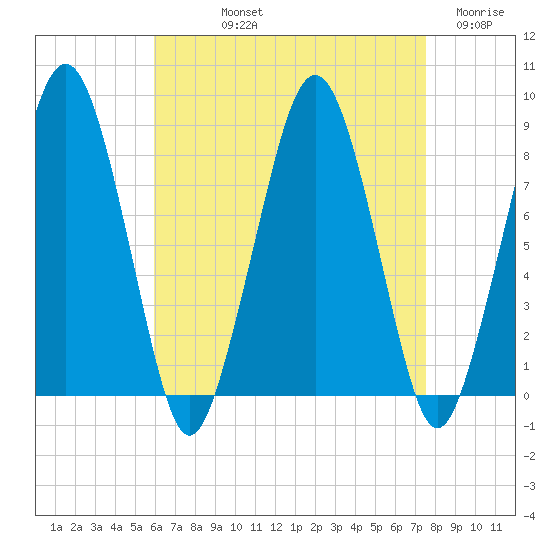 Scituate tide chart for Thursday, August 22, 2024