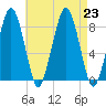 Scituate tide chart for Friday, August 23, 2024