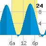 Scituate tide chart for Saturday, August 24, 2024