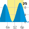 Scituate tide chart for Sunday, August 25, 2024