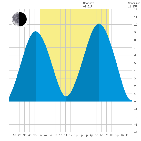 Scituate tide chart for Monday, August 26, 2024