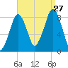 Scituate tide chart for Tuesday, August 27, 2024