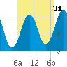 Scituate tide chart for Saturday, August 31, 2024