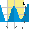 Scituate tide chart for Saturday, August 3, 2024