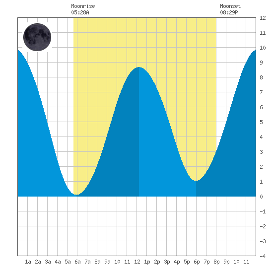 Scituate tide chart for Sunday, August 4, 2024