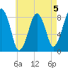 Scituate tide chart for Monday, August 5, 2024
