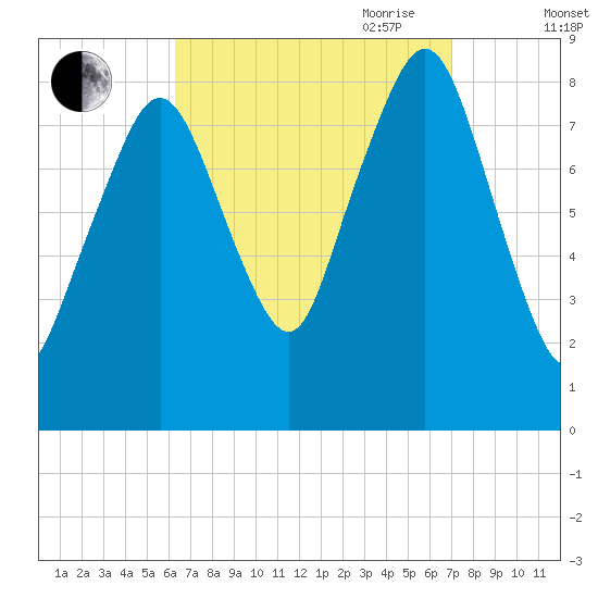 Scituate tide chart for Wednesday, September 11, 2024
