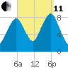 Scituate tide chart for Wednesday, September 11, 2024